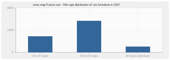 Men age distribution of Les Sorinières in 2007